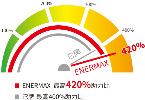 ENERMAX MaxWaver Lusitano 4.2倍助力比